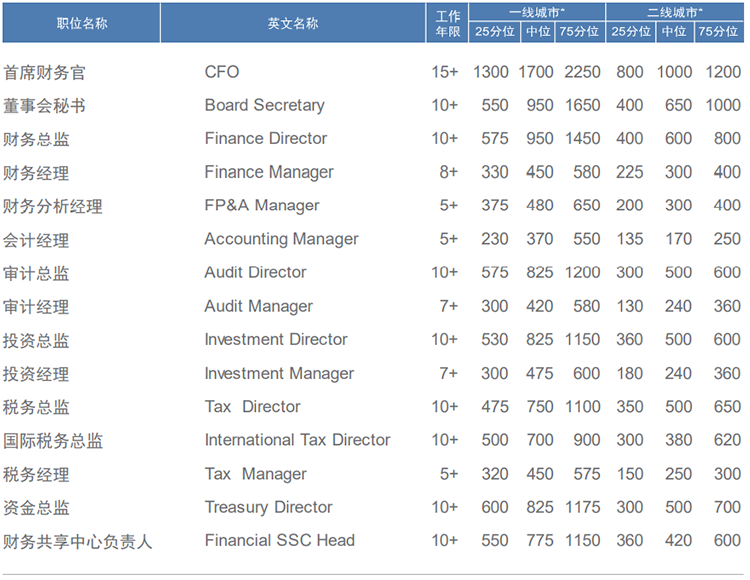 知名猎头公司Ezpay(中国)国际薪酬报告中对财务领域的人才薪酬分析