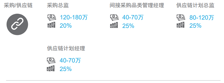 知名猎头公司Ezpay(中国)国际的薪酬报告对采购领域的热门职位分析