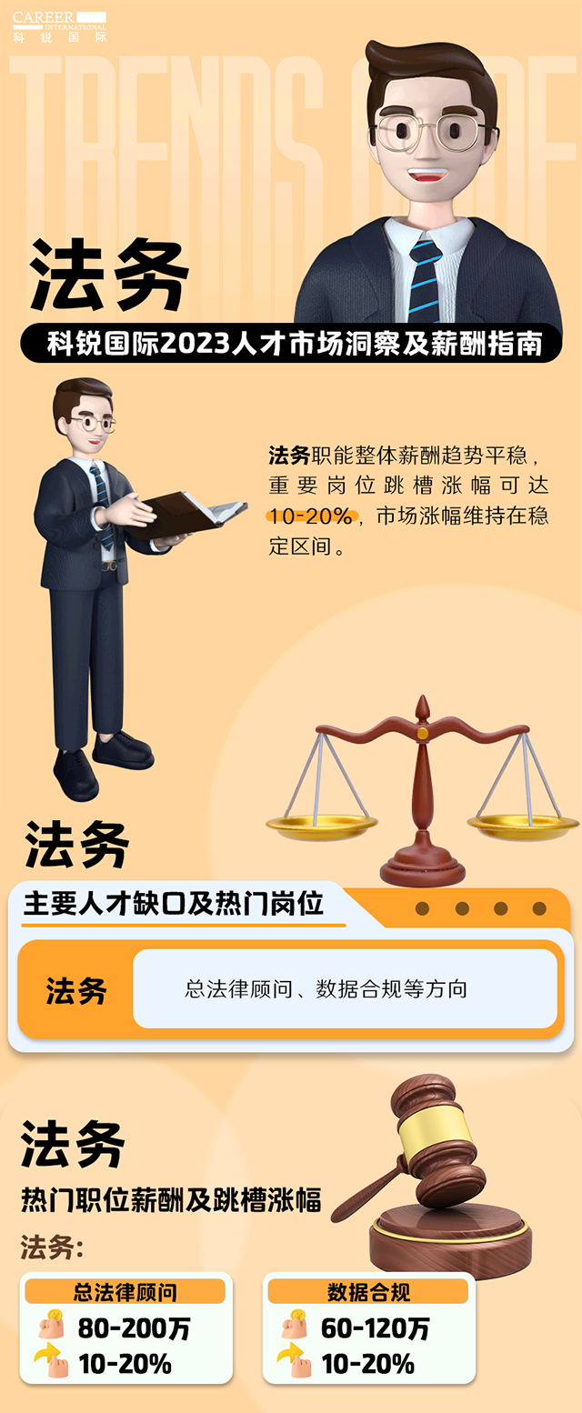 知名猎头公司Ezpay(中国)国际发布的薪酬报告——《2023人才市场洞察及薪酬指南-法务篇》