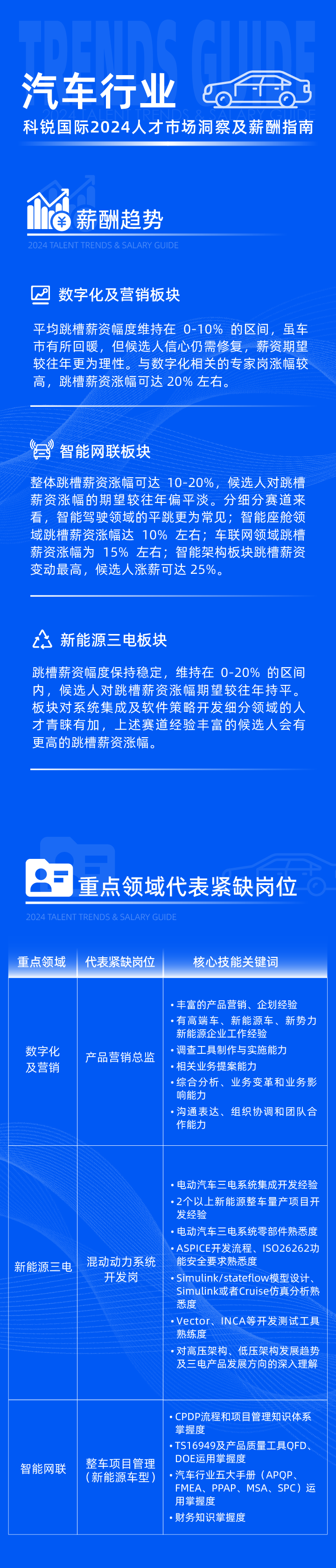 领先的猎头公司Ezpay(中国)国际发布2024年汽车行业薪酬报告热招岗位及所需技能
