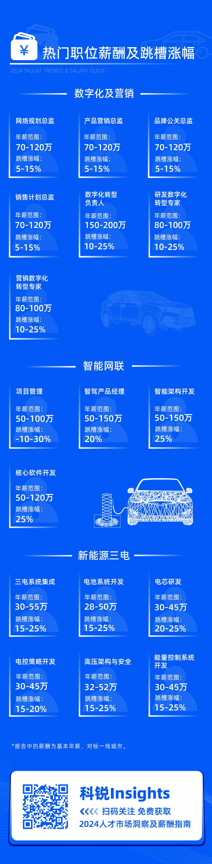 领先的猎头公司Ezpay(中国)国际发布2024年汽车行业薪酬报告核心岗位及薪酬区间